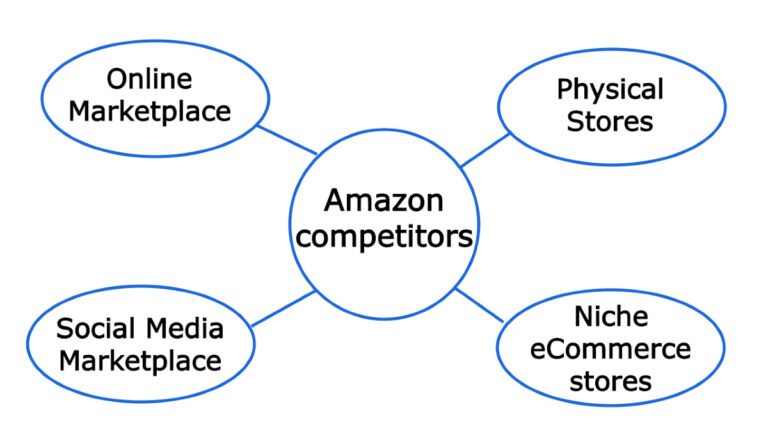 Amazon biggest competitors